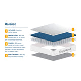 SleepSoul Balance Pocket Sprung and Foam Mattress